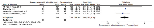 Efficacy of Adenoidectomy versus Tympanostomy on the Otitis Media with Effusion: A Systematic Review and Meta-Analysis.