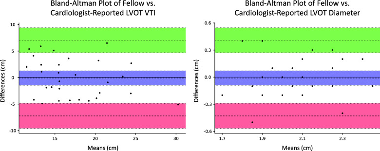 Accuracy of Echocardiographic Cardiac Output Assessment by Critical Care Fellows.