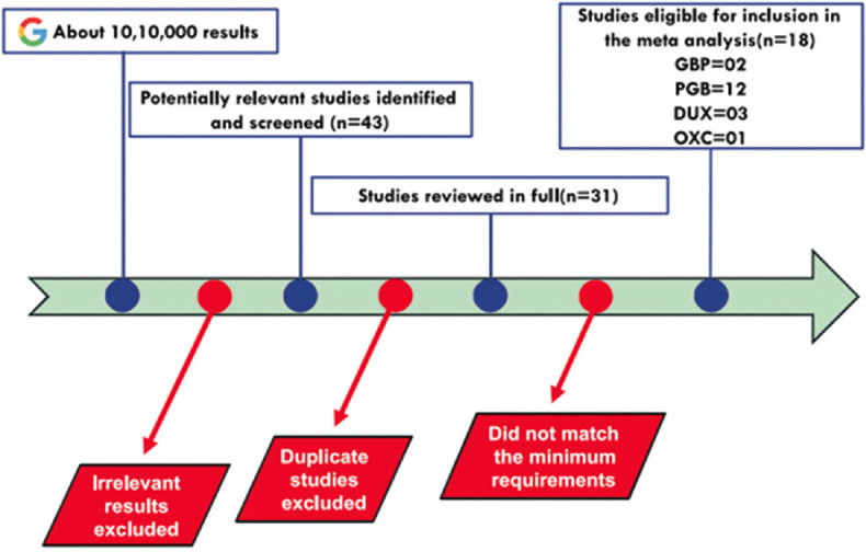 Comparative efficacy and safety of gabapentin, pregabalin, oxcarbazepine, and duloxetine in diabetic peripheral neuropathy: A network meta-analysis.