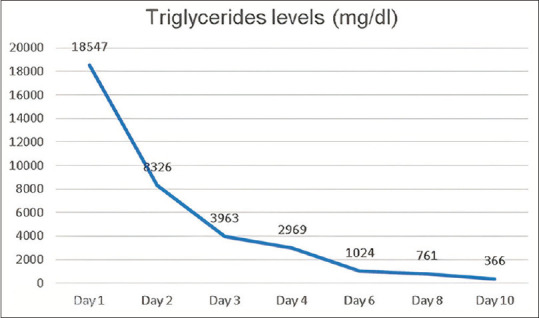 <i>In vitro</i> fertilization-induced extreme hypertriglyceridemia with secondary acute pancreatitis in emergency department: A case report and literature review.