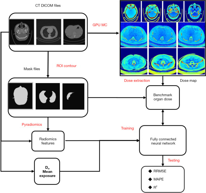 Rapid patient-specific organ dose estimation in computed tomography scans via integration of radiomics features and neural networks.