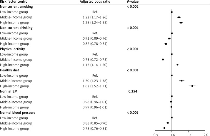 Income level is associated with differences in primary and secondary stroke prevention in China.