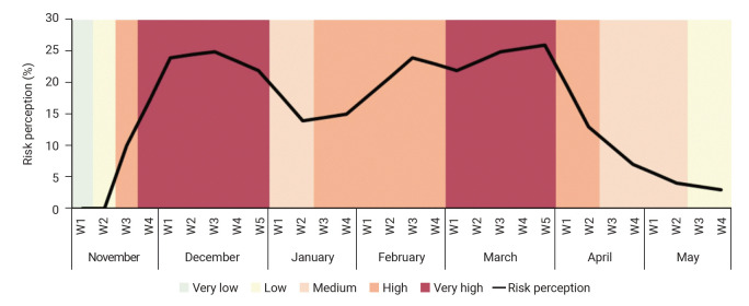 Performance of indicators used in regular risk assessments for COVID-19 in association with contextual factors.