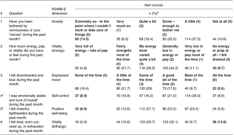 Psychological well-being, food insecurity, academic performance and other risk factors in a sample of university students in Jordan during COVID-19.