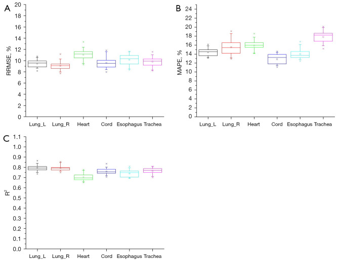 Rapid patient-specific organ dose estimation in computed tomography scans via integration of radiomics features and neural networks.