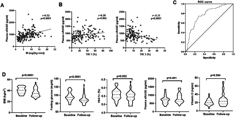 Soluble receptors for advanced glycation endproducts are predictors of insulin sensitivity and affected by weight loss.