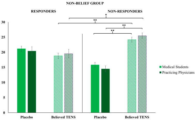 Placebos in Healthcare: A Behavioral Study on How Treatment Responsiveness Affects Therapy Decisions in a Simulated Patient-Physician Interaction.