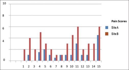 Effect of adding sodium bicarbonate 8.4% to local anesthesia on pain during upper canine infiltration.