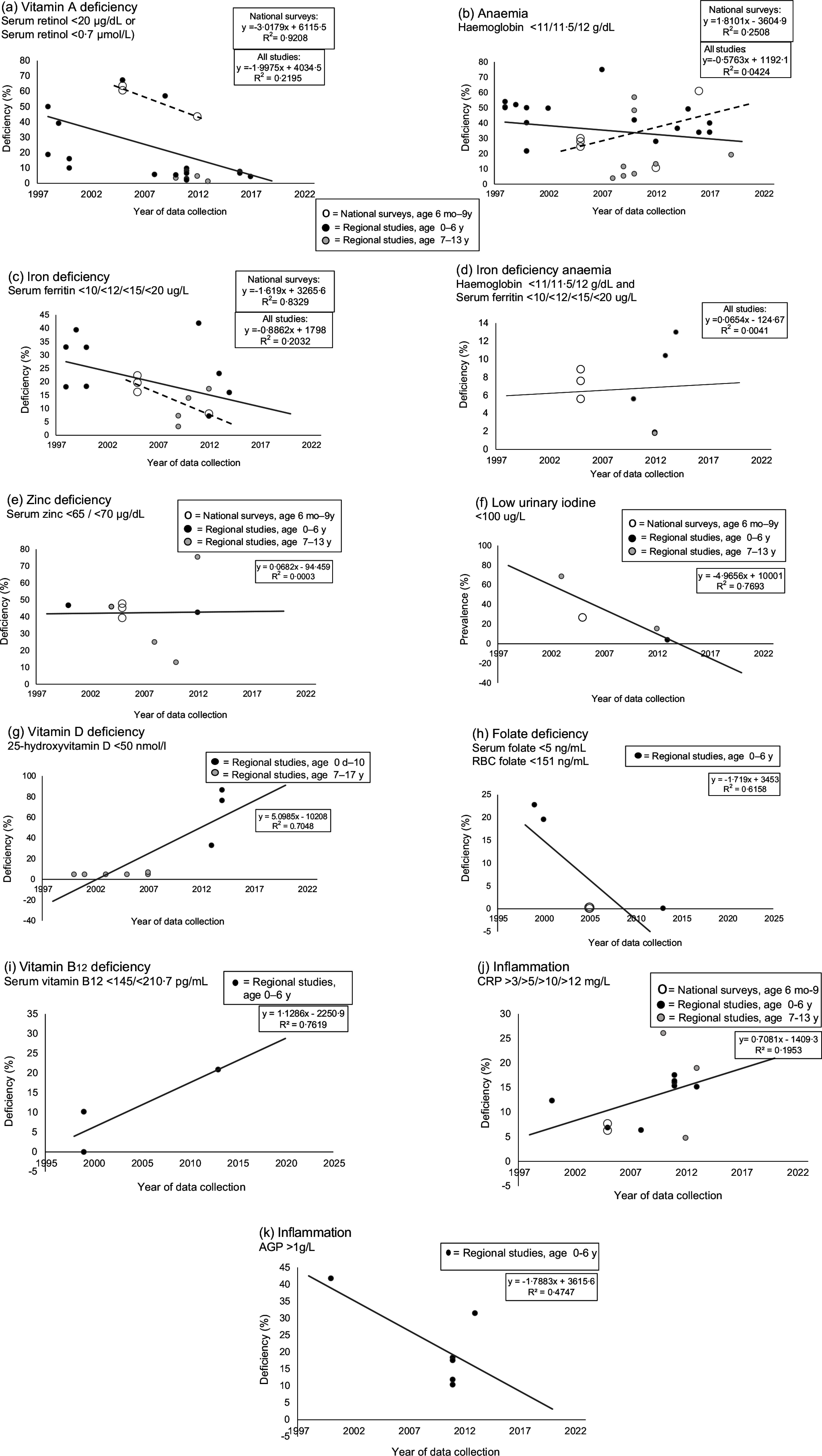 Biochemical assessment of the nutritional status of infants, children and adolescents in South Africa (1997-2022): a systematic review.