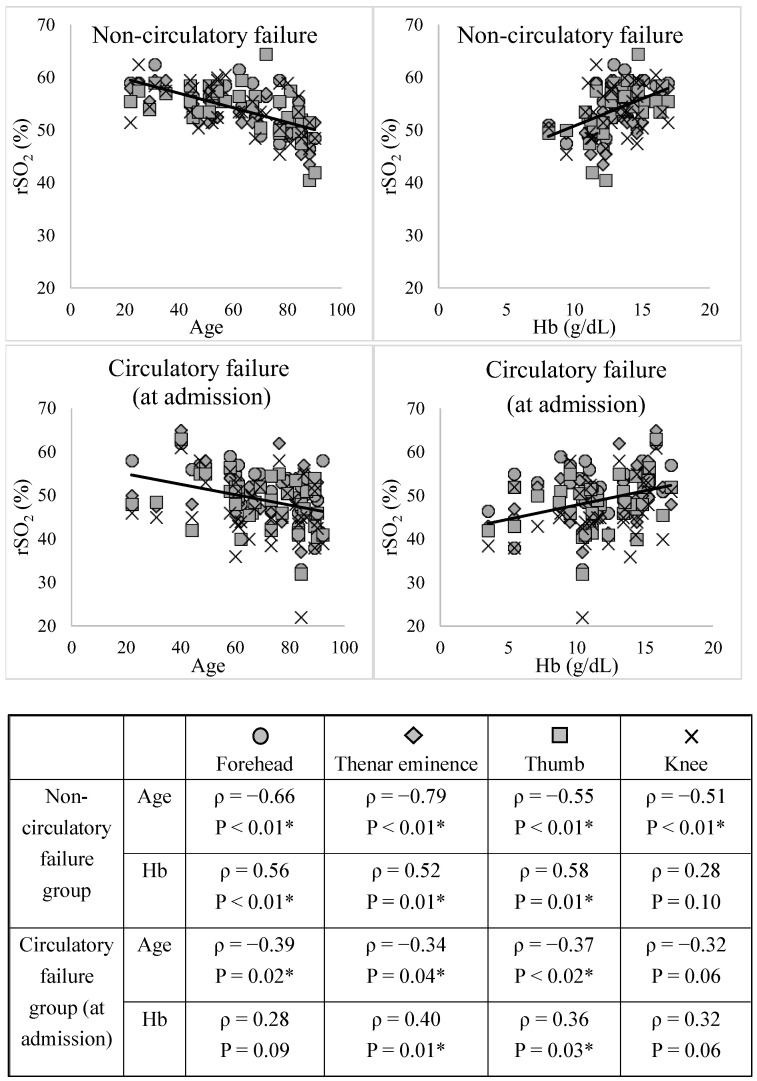 Assessment of Microcirculatory Dysfunction by Measuring Subcutaneous Tissue Oxygen Saturation Using Near-Infrared Spectroscopy in Patients with Circulatory Failure.