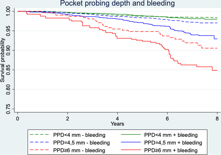 Tooth loss during long-term periodontal therapy in specialized practices - a retrospective cohort study from a periodontal practice-based research network (Perio-PBRN).