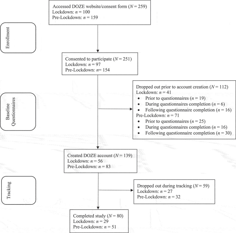 Adolescent and young adult sleep and sleep-related behaviour change before and during the COVID-19 pandemic lockdown in Canada.