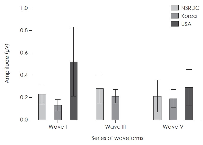 Understanding Standard Procedure in Auditory Brainstem Response: Importance of Normative Data.