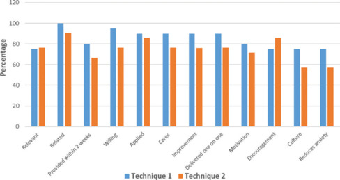 Comparative Study on Giving Feedback to MBBS Students by Two Different Techniques in Biochemistry in a Medical College in North India.