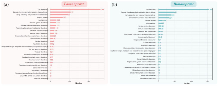 Adverse events of topical ocular prostaglandin medications for glaucoma treatment: a pharmacovigilance study based on the FAERS database.