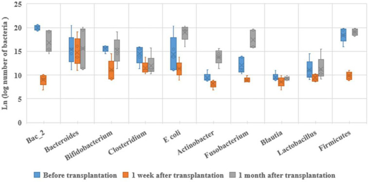 Gut microbiota and graft-versus-host disease in hematopoietic stem cell transplant patients.