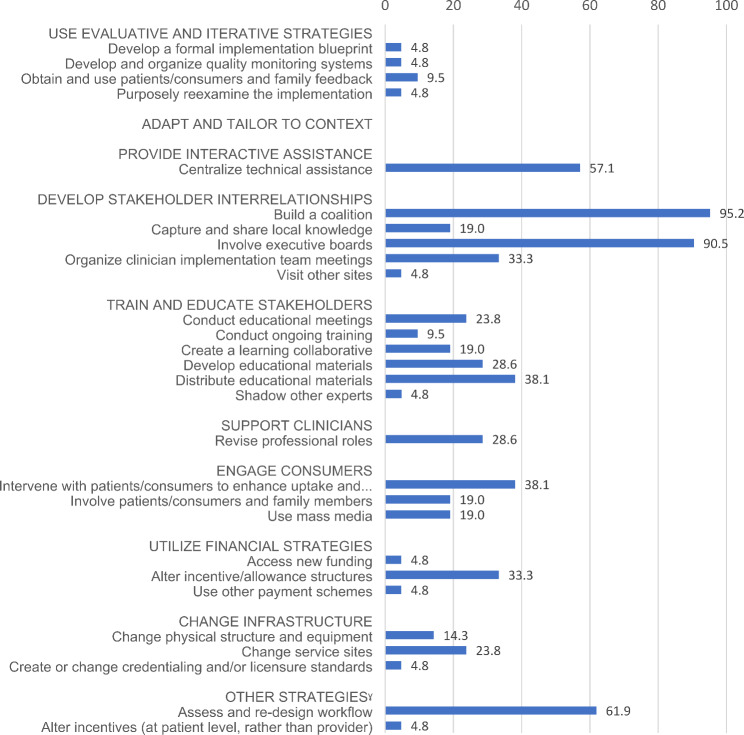 Tracking modifications to implementation strategies: a case study from SNaP - a hybrid type III randomized controlled trial to scale up integrated systems navigation and psychosocial counseling for PWID with HIV in Vietnam.