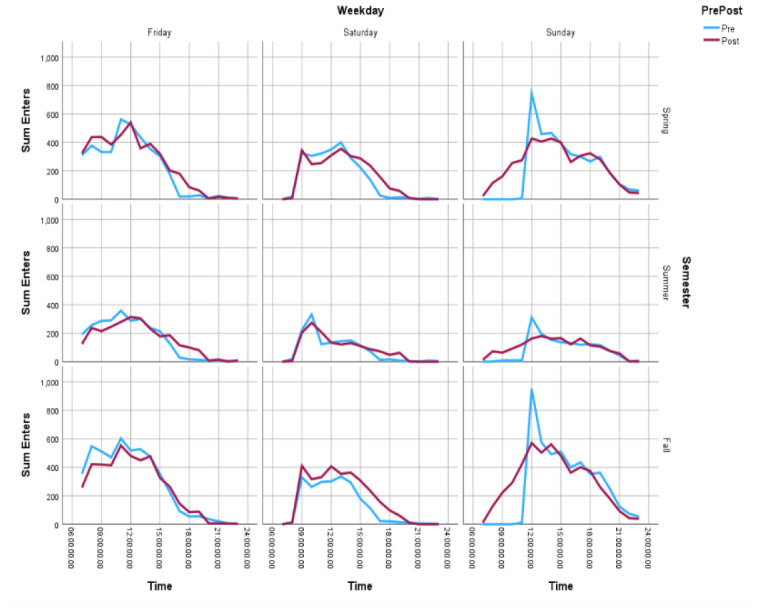 Shifting temporal patterns in physical usage of a health sciences library following the extension of operational hours.