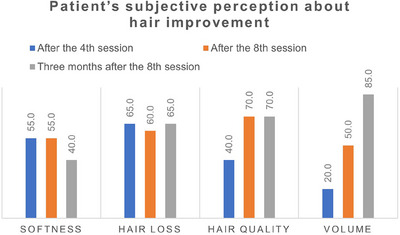 Shock Waves for Hair Growth and Regeneration in Patients With Female Pattern Hair Loss.