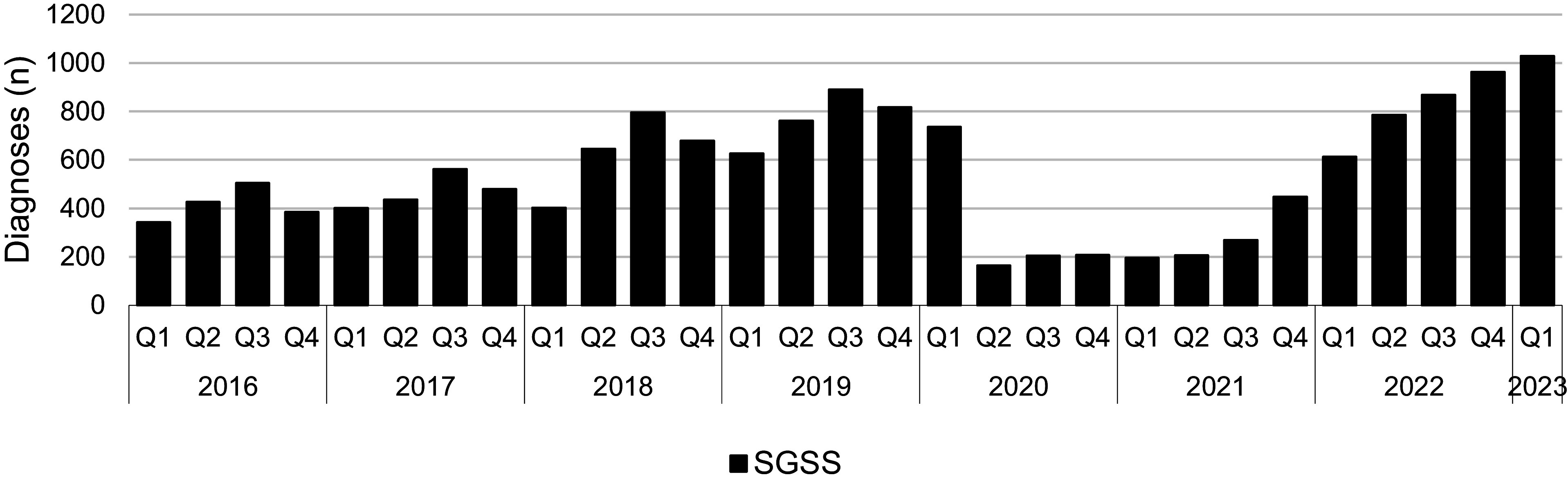 Trends in shigellosis notifications in England, January 2016 to March 2023.