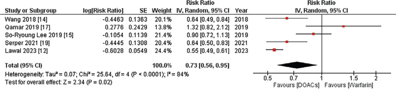 Comparative Efficacy and Safety of Direct Oral Anticoagulants Versus Warfarin in Atrial Fibrillation Patients with Chronic Liver Disease: A Systematic Review and Meta-analysis.