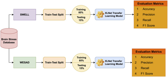 BrainNet: an automated approach for brain stress prediction utilizing electrodermal activity signal with XLNet model.