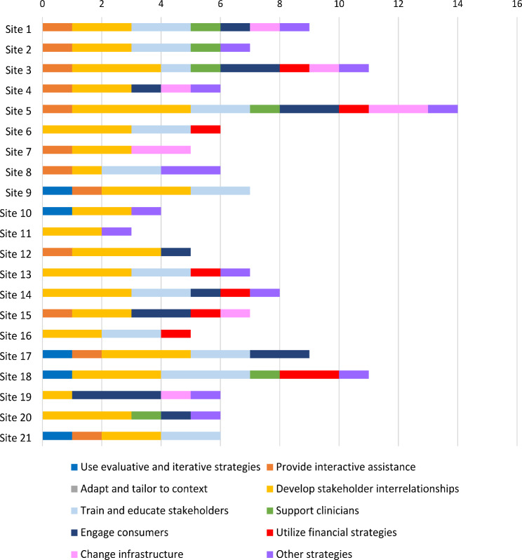 Tracking modifications to implementation strategies: a case study from SNaP - a hybrid type III randomized controlled trial to scale up integrated systems navigation and psychosocial counseling for PWID with HIV in Vietnam.