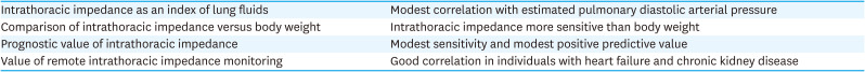 Adequacy of Ambulatory Hemodynamic Assessments for Reducing All-Cause Mortality in Individuals With Heart Failure.