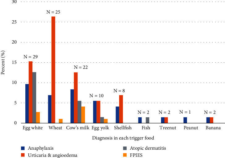 Early-Life Risk Factors and Clinical Features of Food Allergy Among Thai Children.