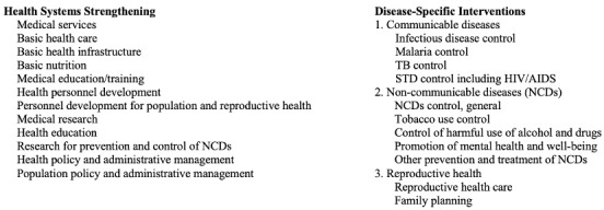 'Show me the money': An analysis of US global health funding from 1995 to 2019.