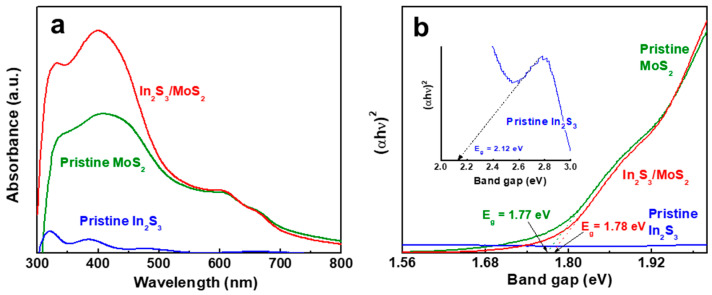 Enhanced Photoelectrochemical Water Splitting of In<sub>2</sub>S<sub>3</sub> Photoanodes by Surface Modulation with 2D MoS<sub>2</sub> Nanosheets.