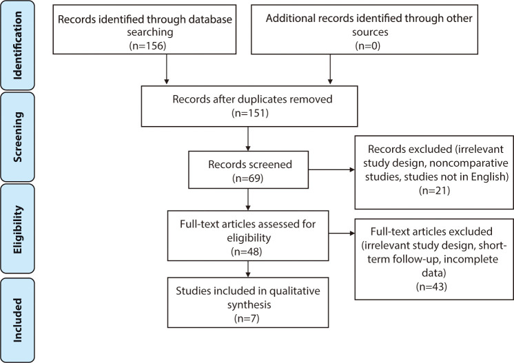 Comparison of the long-term outcomes of cast immobilization methods in distal radius fractures: a systematic review of randomized controlled trials.