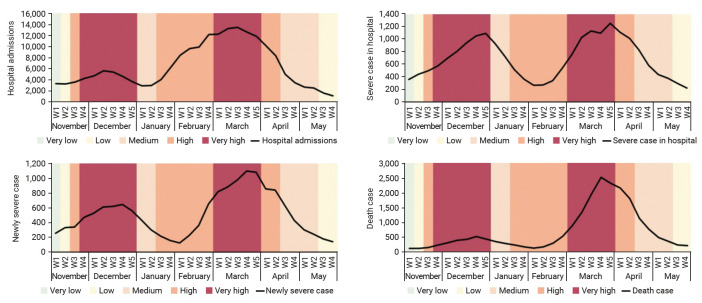 Performance of indicators used in regular risk assessments for COVID-19 in association with contextual factors.