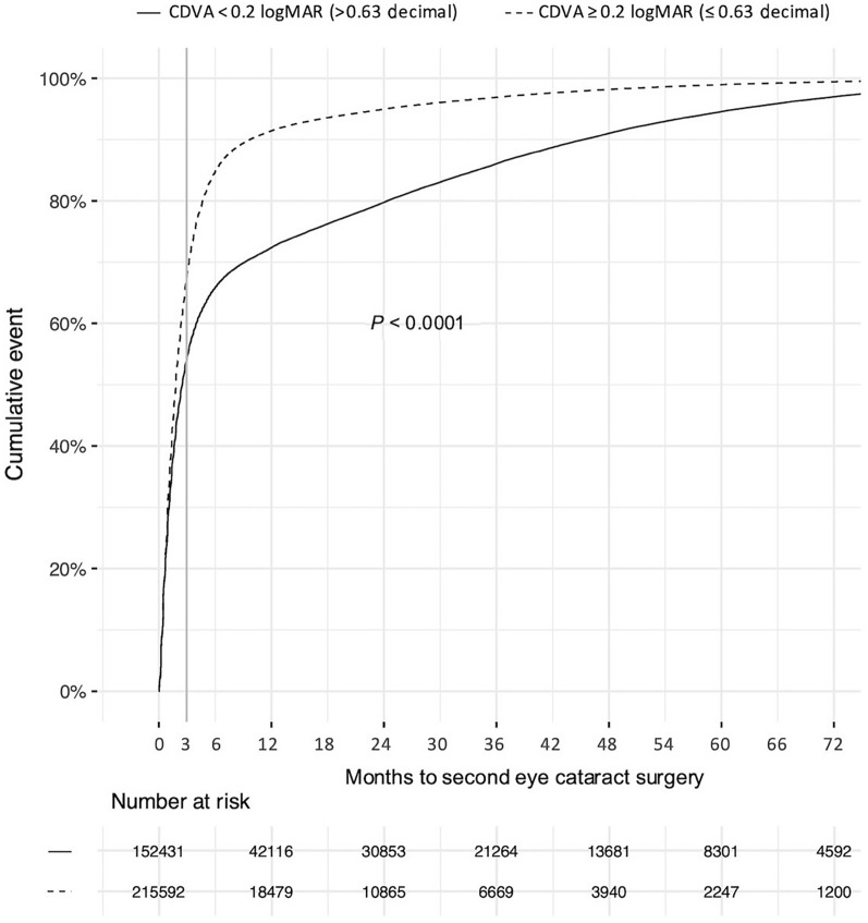 Ten-year trends of delayed sequential bilateral cataract surgery (DSBCS) in Sweden: a register-based study.