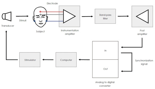 Understanding Standard Procedure in Auditory Brainstem Response: Importance of Normative Data.