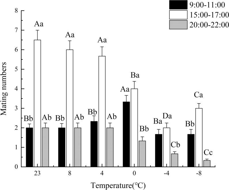 Evaluating the effects of short-term low temperature on the growth and development of Trichopria drosophilae based on the age-stage two-sex life table.