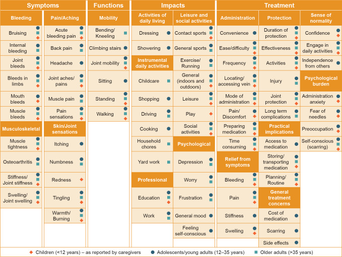 Patient Experience of Living With Hemophilia A: A Conceptual Model of Humanistic and Symptomatic Experience in Adolescents, Adults, and Children.