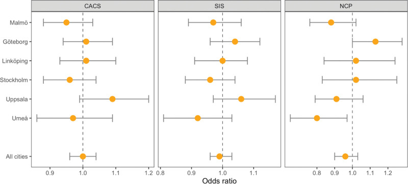Road-traffic noise exposure and coronary atherosclerosis in the Swedish CArdioPulmonary bioImage Study (SCAPIS).