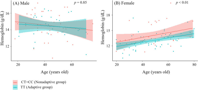 Sex differences in genotype frequency and the risk of polycythemia associated with rs13419896 and rs2790859 among Tibetan highlanders living in Tsarang, Mustang, Nepal.