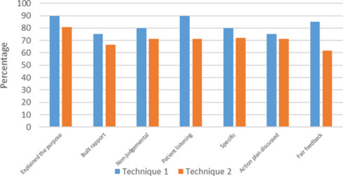 Comparative Study on Giving Feedback to MBBS Students by Two Different Techniques in Biochemistry in a Medical College in North India.