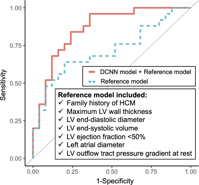 Deep learning of echocardiography distinguishes between presence and absence of late gadolinium enhancement on cardiac magnetic resonance in patients with hypertrophic cardiomyopathy.