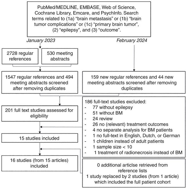 Seizure outcomes in patients with brain metastases and epilepsy: a systematic review on the efficacy of antitumor treatment and antiseizure medication.