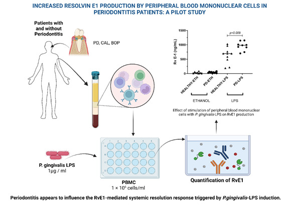 Increased Resolvin E1 Production by Peripheral Blood Mononuclear Cells in Periodontitis Patients: Pilot Study.
