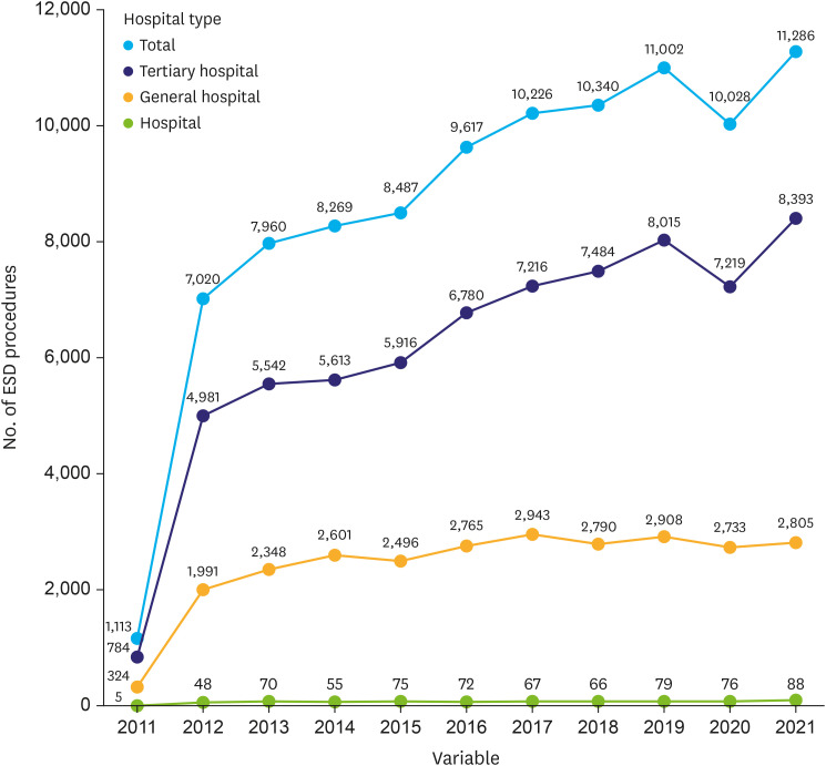 National Statistics of Endoscopic Submucosal Dissection for Early Gastric Cancer in Korea.