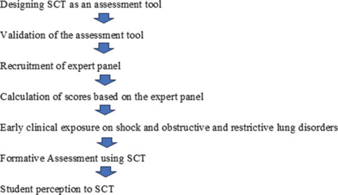 Script Concordance Test in Physiology: Preparation, Scoring, and Student Perceptions - A Mixed Method Study.