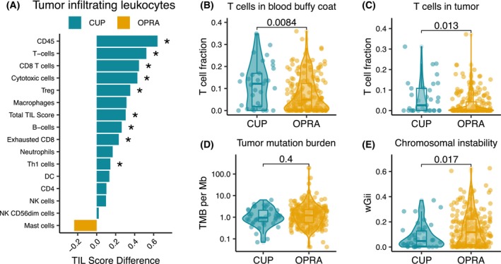 Exploring the molecular landscape of cancer of unknown primary: A comparative analysis with other metastatic cancers.