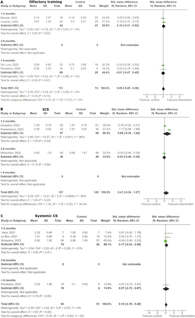 Treatment of COVID-19 Associated Olfactory Dysfunction: A Systematic Review.