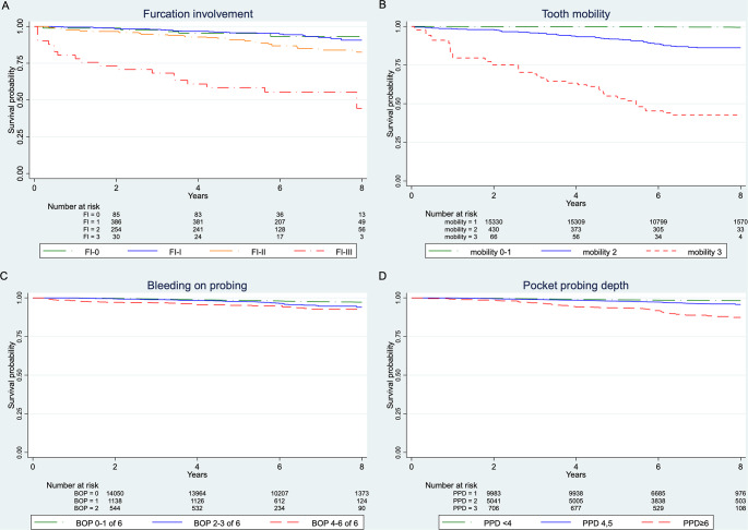 Tooth loss during long-term periodontal therapy in specialized practices - a retrospective cohort study from a periodontal practice-based research network (Perio-PBRN).