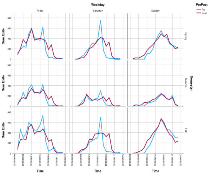 Shifting temporal patterns in physical usage of a health sciences library following the extension of operational hours.