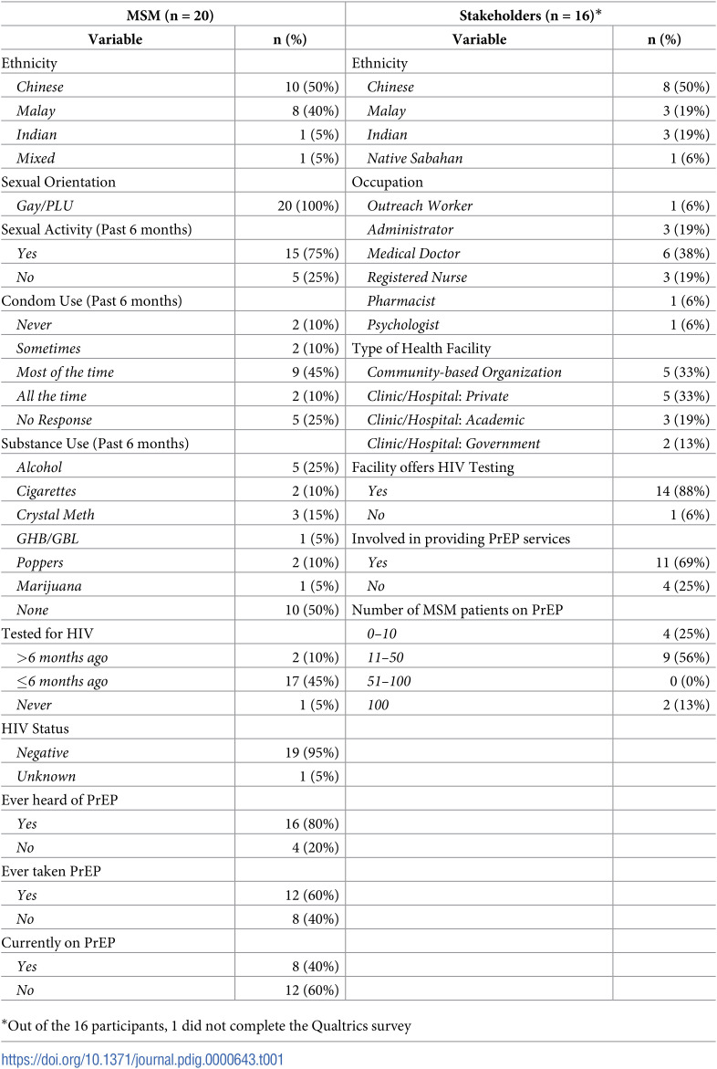 User preferences for an mHealth app to support HIV testing and pre-exposure prophylaxis uptake among men who have sex with men in Malaysia.